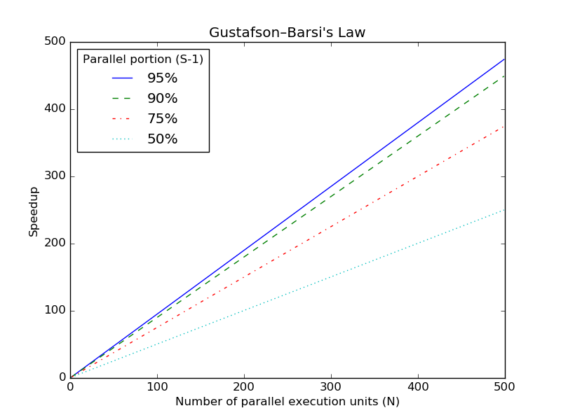 Gustafson-Barsi's law